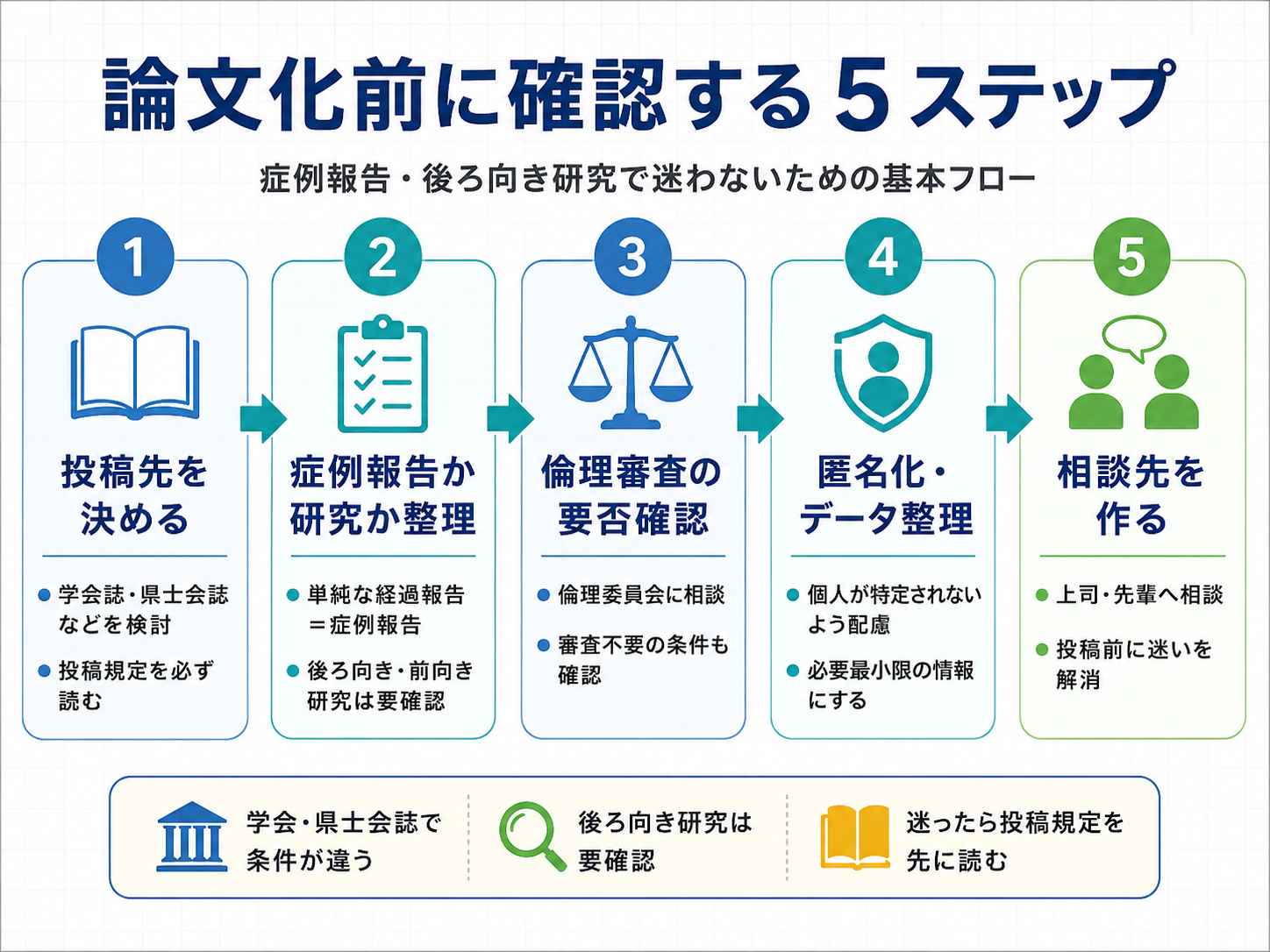 論文化前に確認する5ステップ