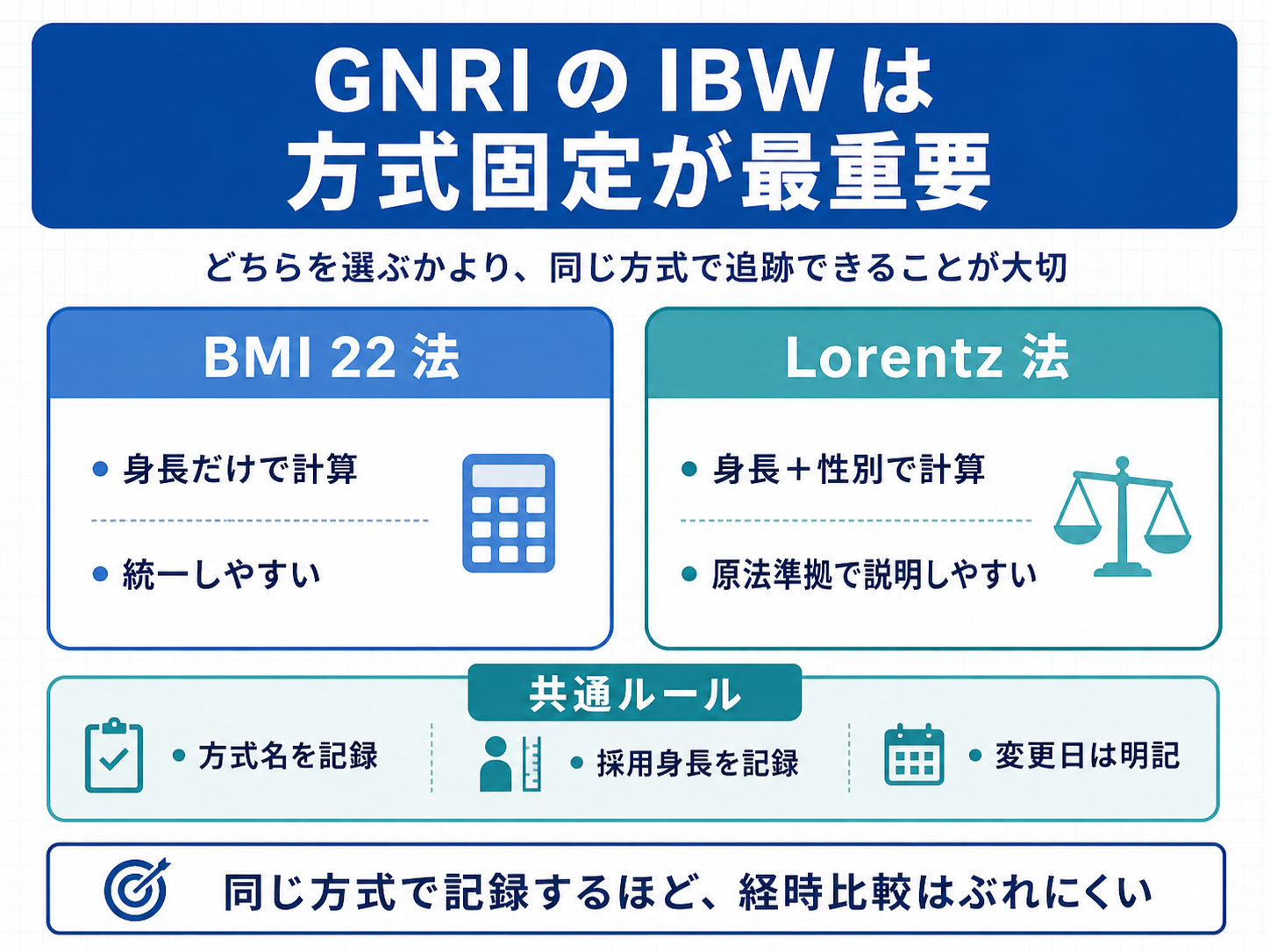 GNRI の IBW は方式固定が最重要であることを示し、BMI 22 法と Lorentz 法の違い、共通ルールを整理した図