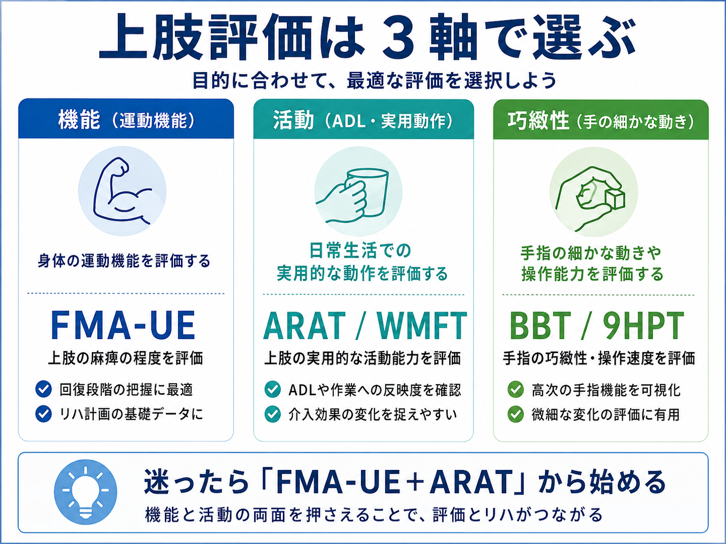 上肢評価の3軸（機能・活動・巧緻性）を整理した図版