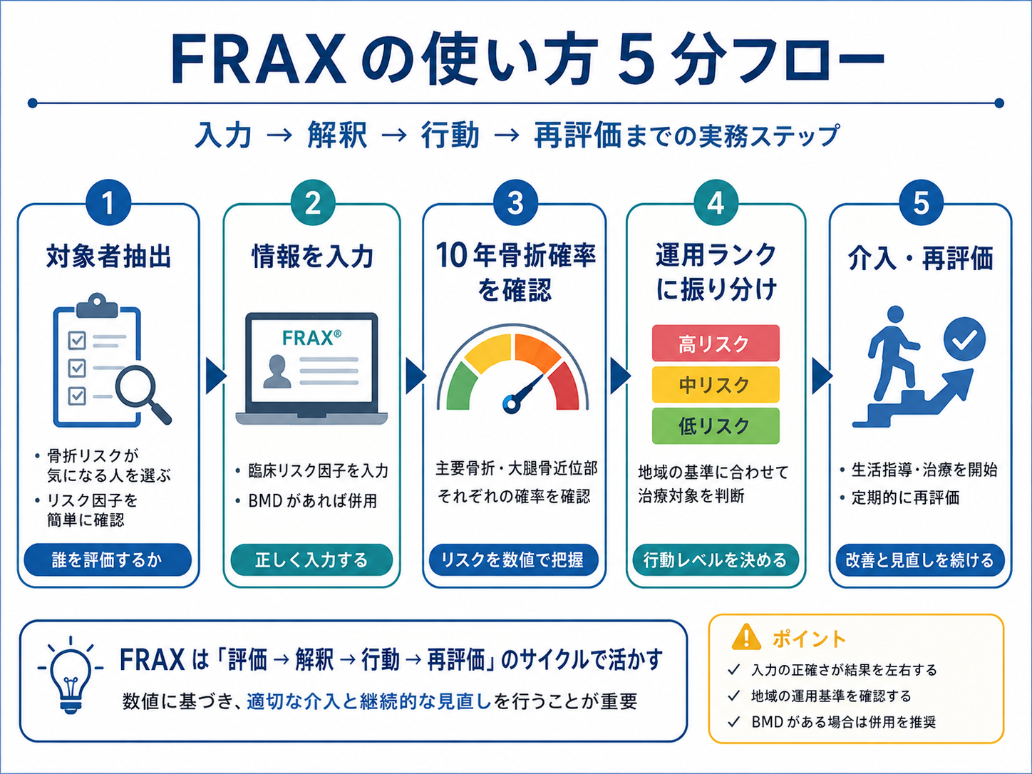 FRAX の使い方 5 分フロー（対象者抽出&rarr;入力&rarr;10年骨折確率&rarr;運用ランク&rarr;介入・再評価）