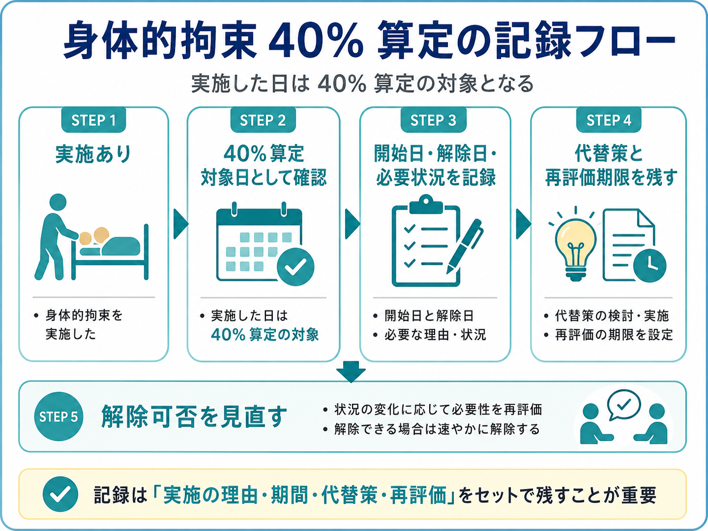 身体的拘束 40% 算定の記録フロー図
