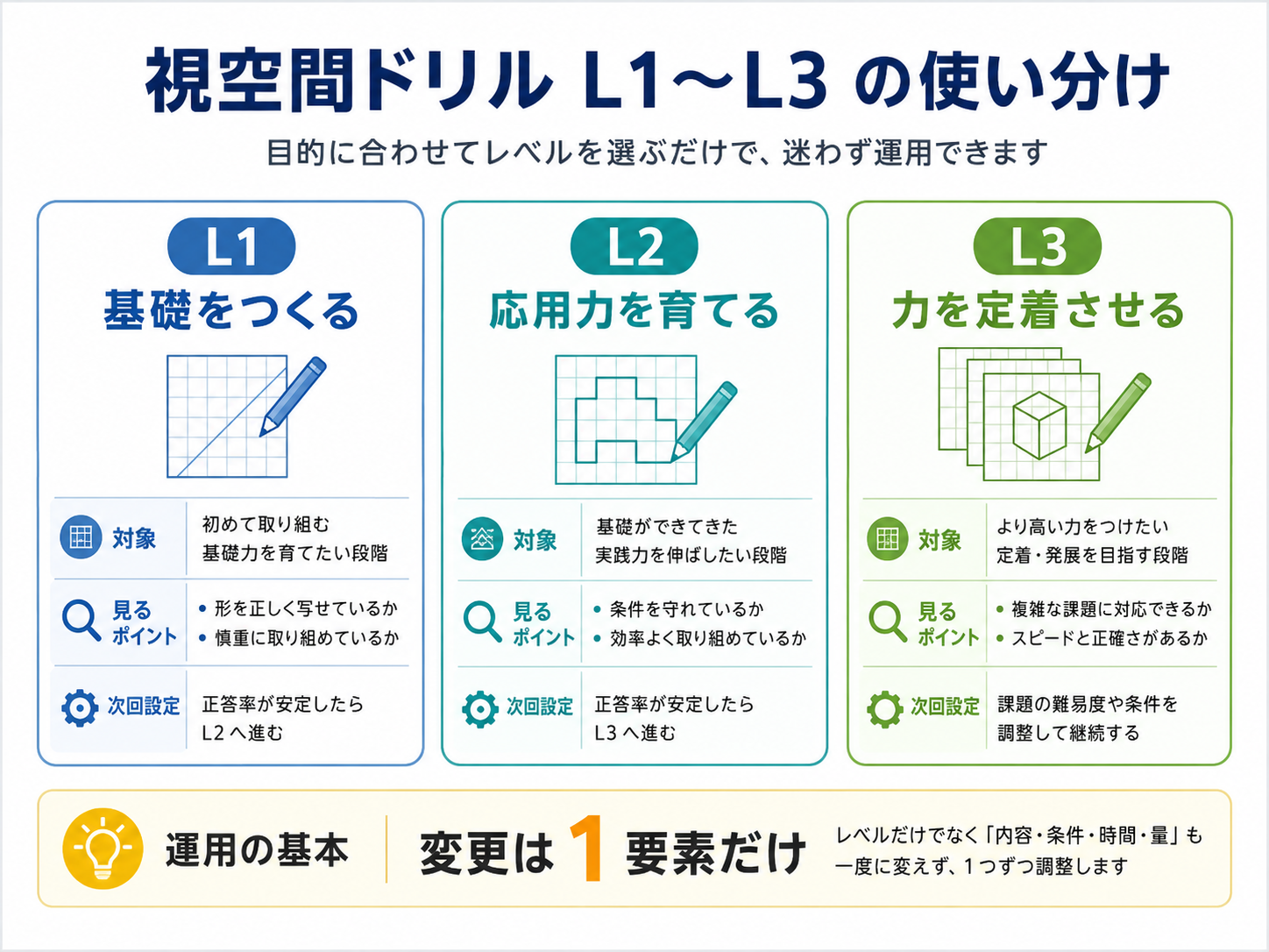 視空間ドリル L1〜L3 の使い分け図版