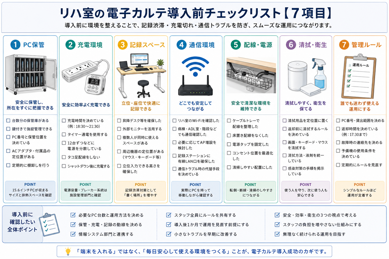 リハ室の電子カルテ導入前チェックリスト。PC保管、充電環境、記録スペース、通信環境、配線電源、清拭衛生、管理ルールの7項目を整理した図版。
