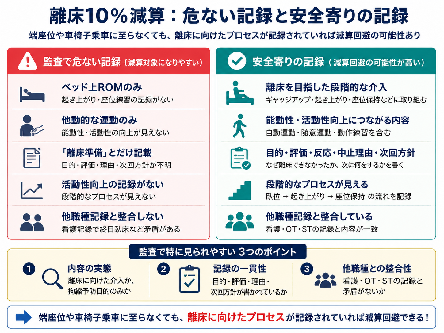 離床10％減算の危ない記録と安全寄りの記録を比較した図版