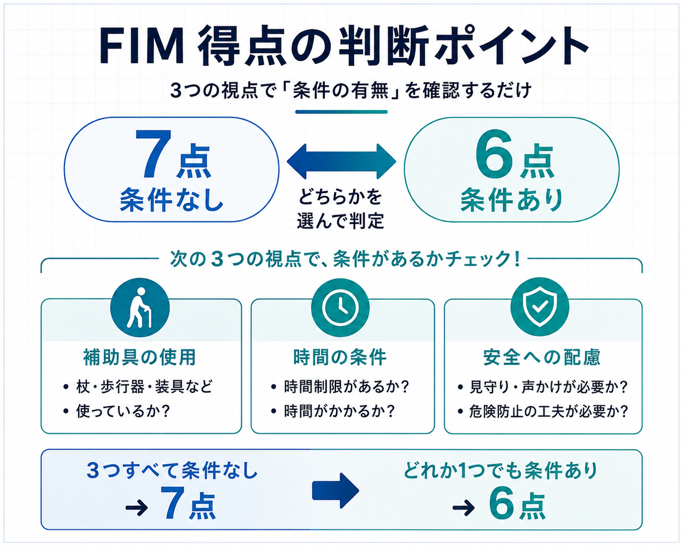 FIM 7 点と 6 点を分ける 3 軸判定図