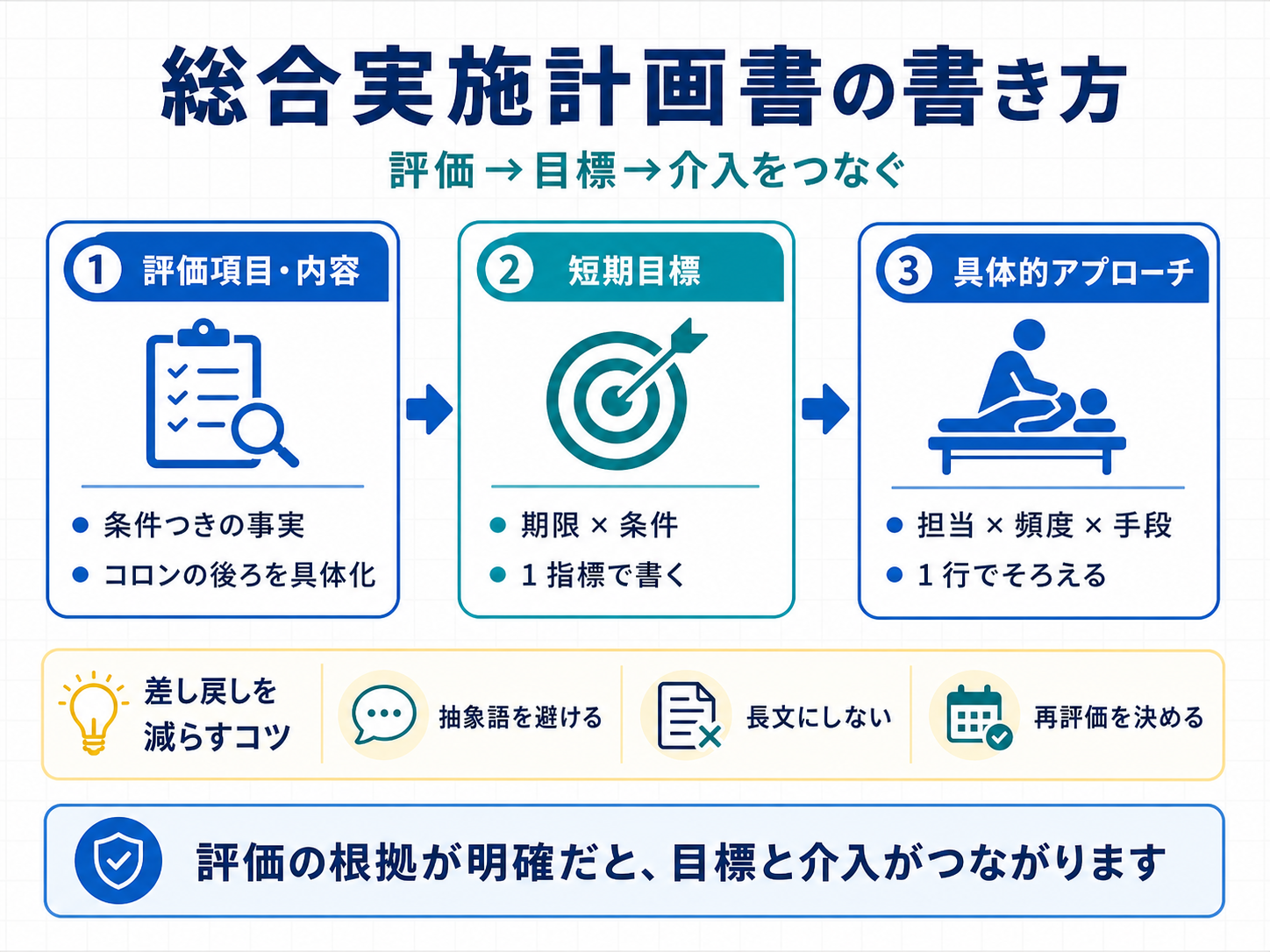 総合実施計画書の書き方として評価項目・内容、短期目標、具体的アプローチをつなぐ流れを示した図版