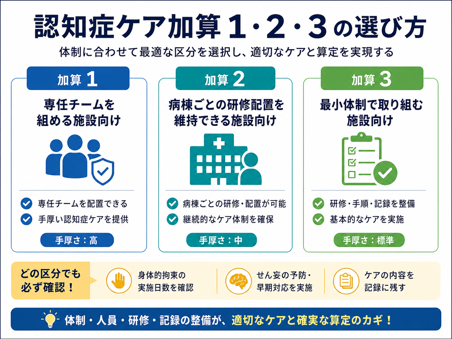 認知症ケア加算1・2・3の選び方図版