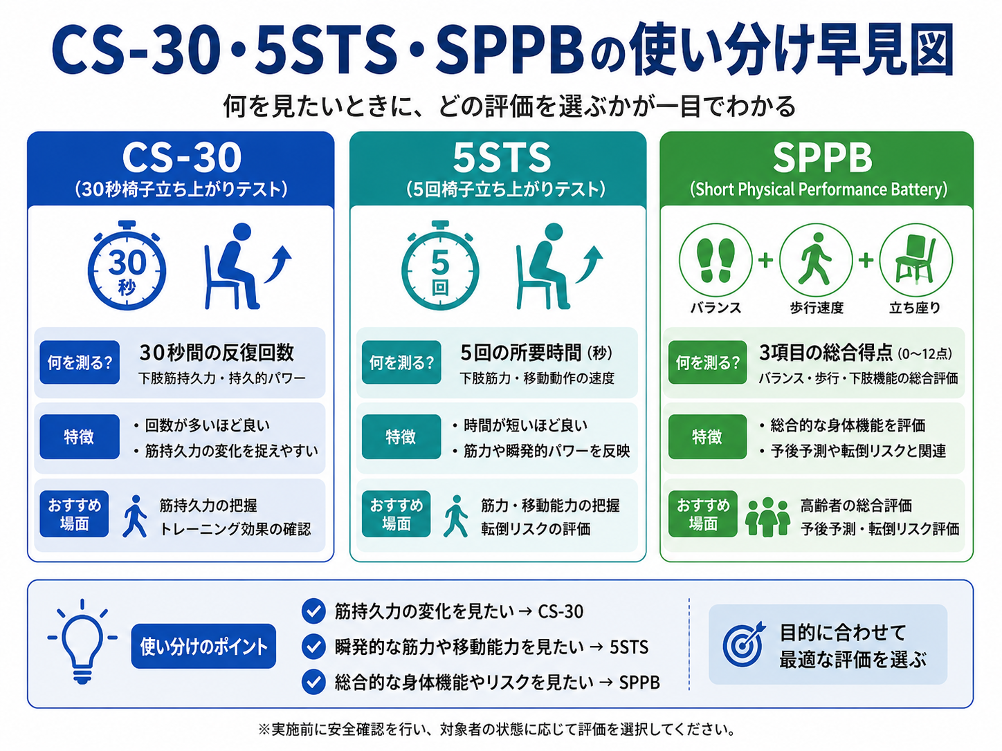 CS-30・5STS・SPPB の使い分け早見図