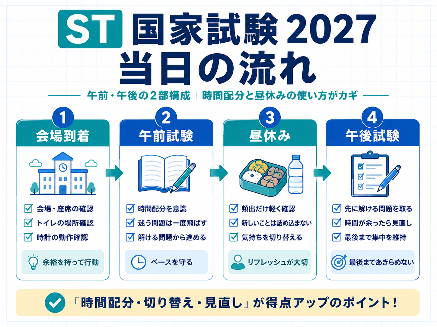 ST 国家試験 2027 当日の流れ