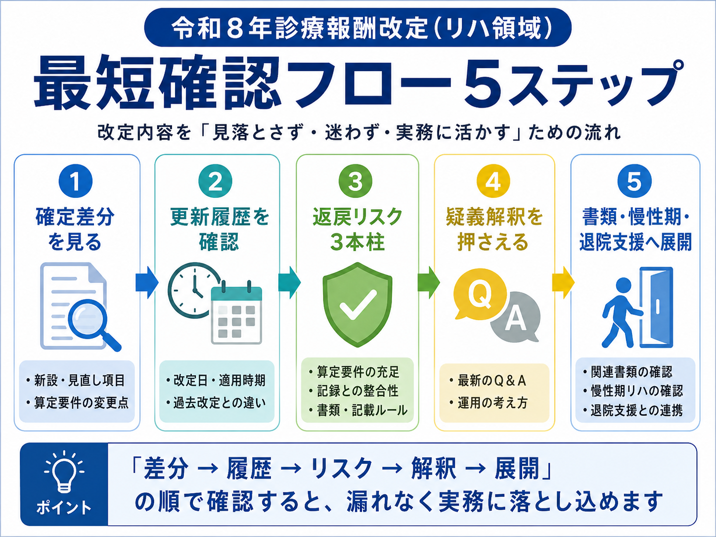令和8年診療報酬改定のリハ領域を確認する最短確認フロー5ステップ