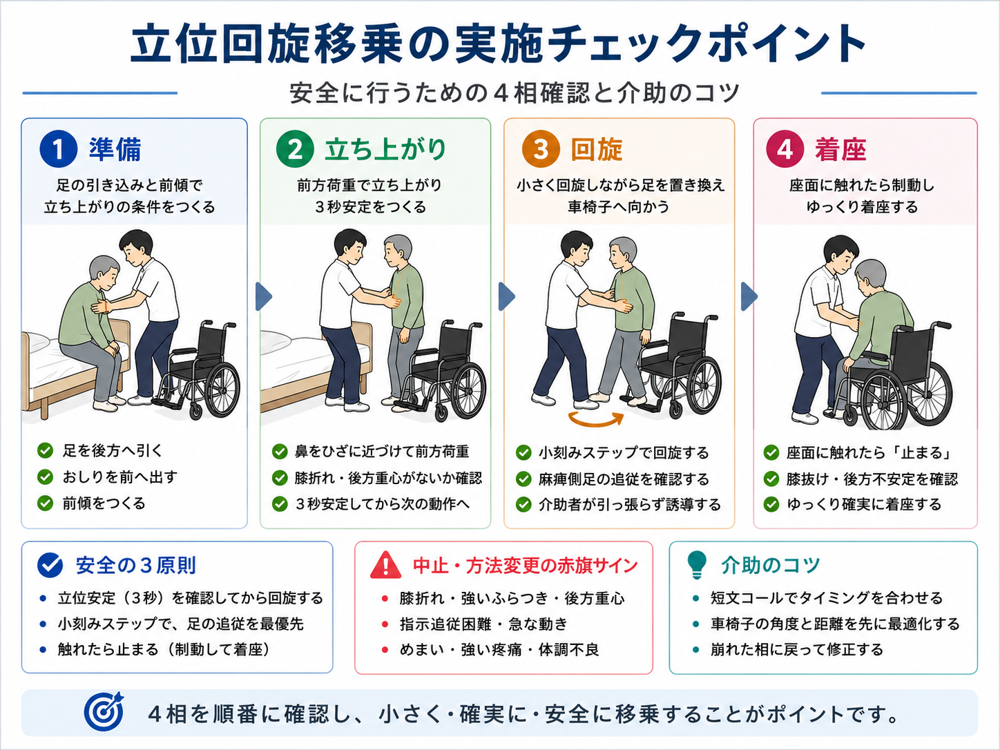 立位回旋移乗の実施チェックポイント：準備・立ち上がり・回旋・着座の4相確認