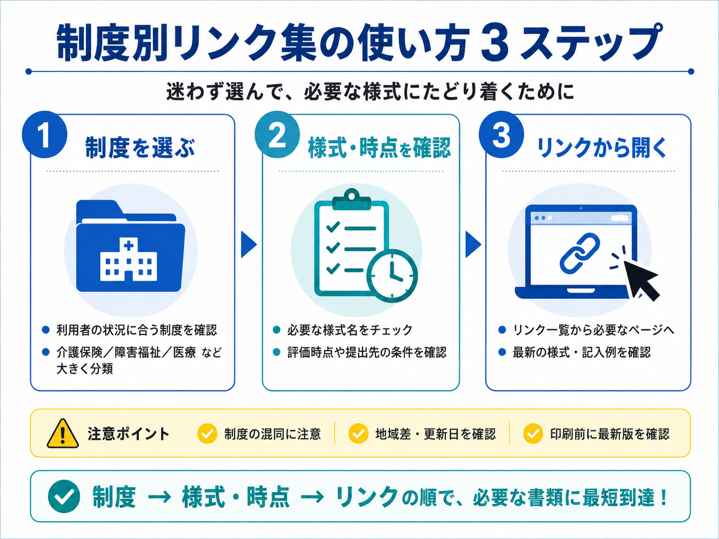 制度別リンク集の使い方3ステップ