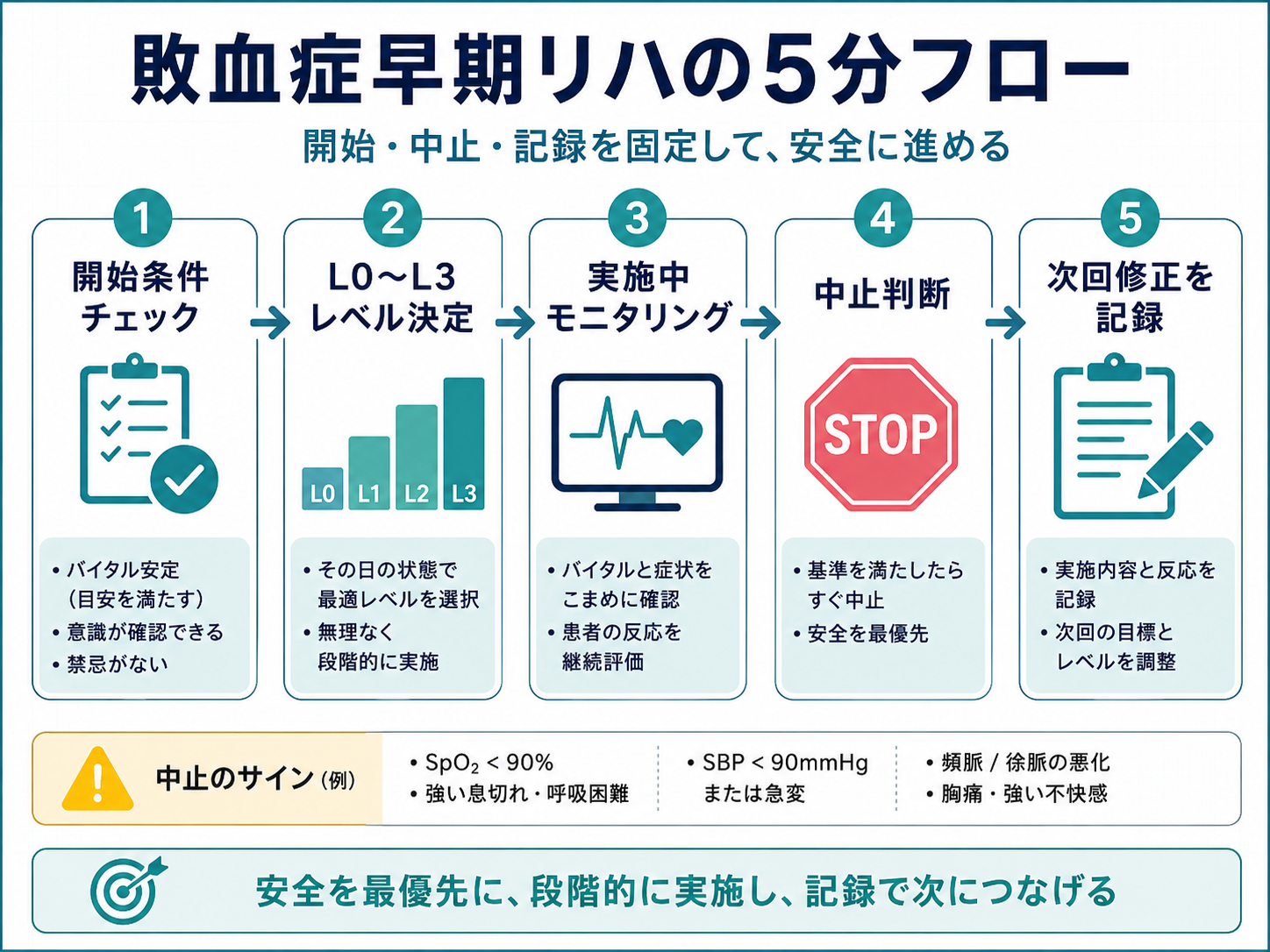 敗血症早期リハの5分フロー