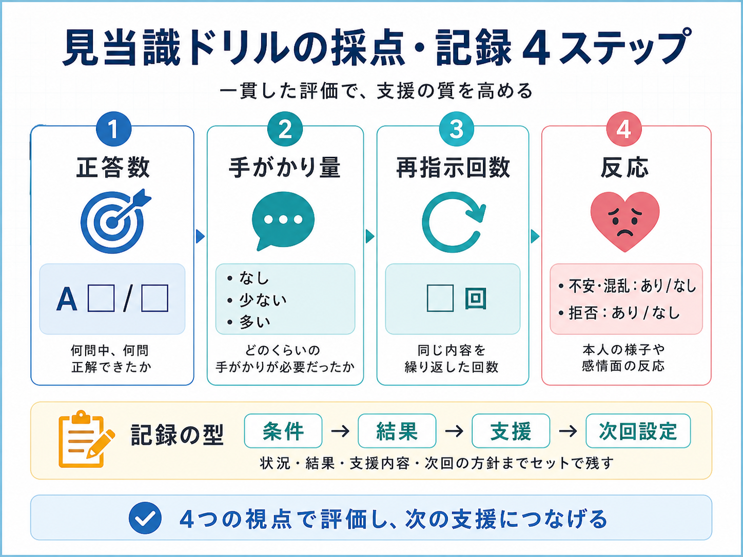 見当識ドリルの採点・記録4ステップ