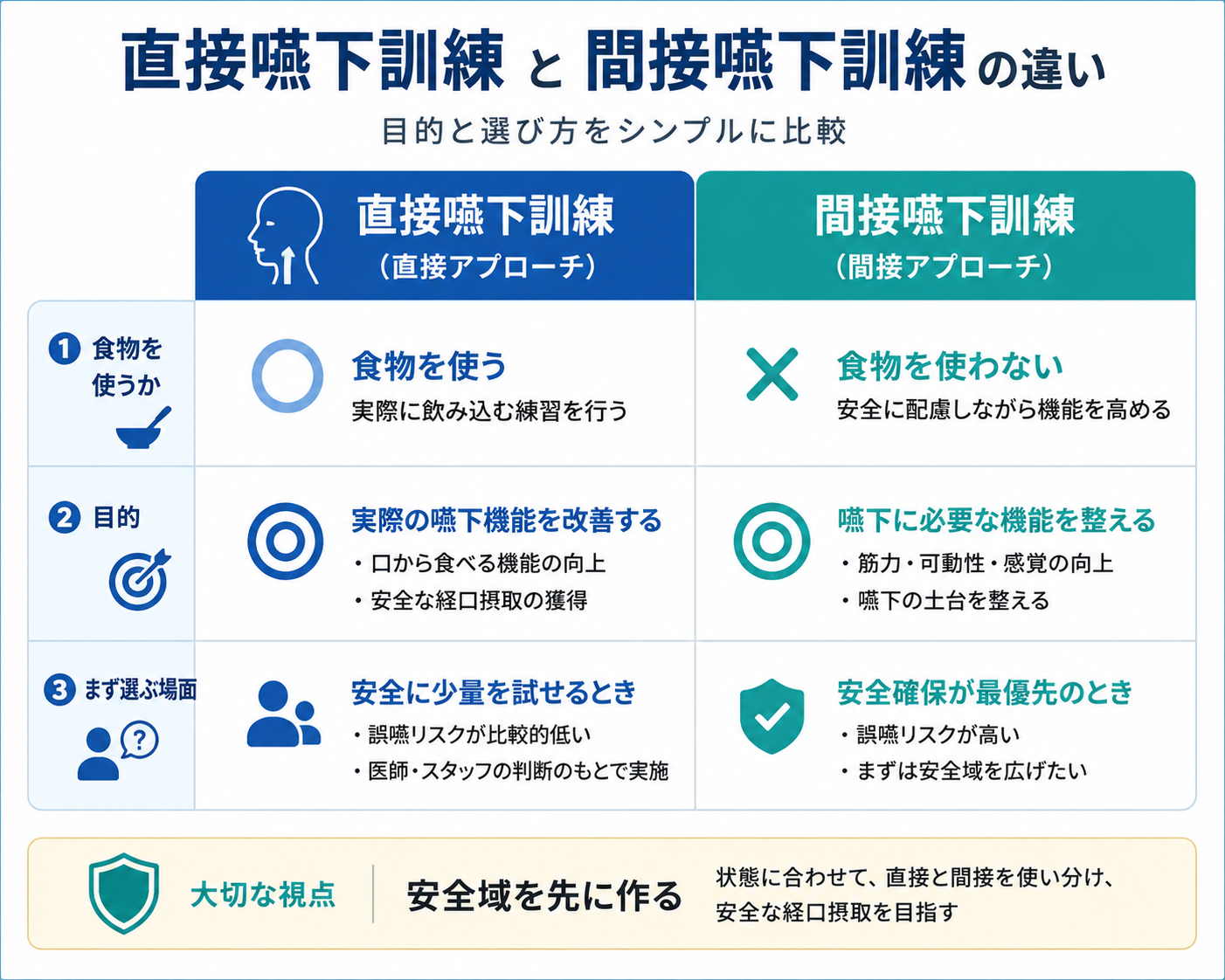 直接嚥下訓練と間接嚥下訓練の違いを、食物を使うか、目的、まず選ぶ場面で比較した図版