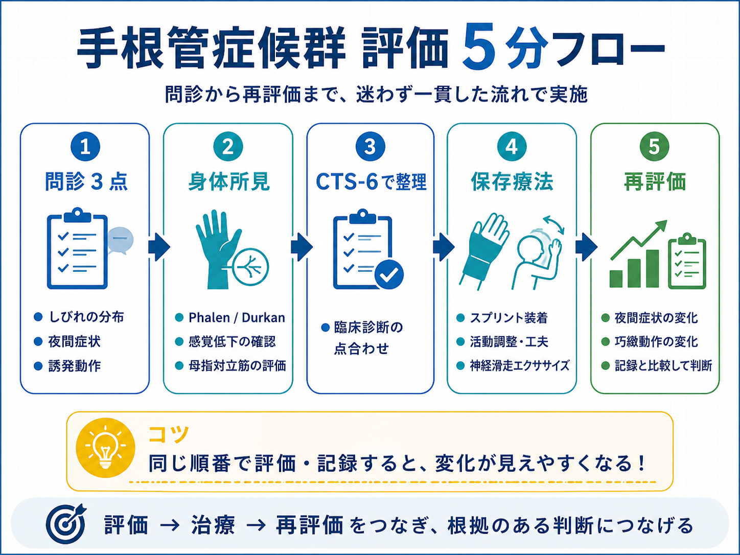 手根管症候群 評価 5 分フロー：問診&rarr;身体所見&rarr;CTS-6&rarr;保存療法&rarr;再評価