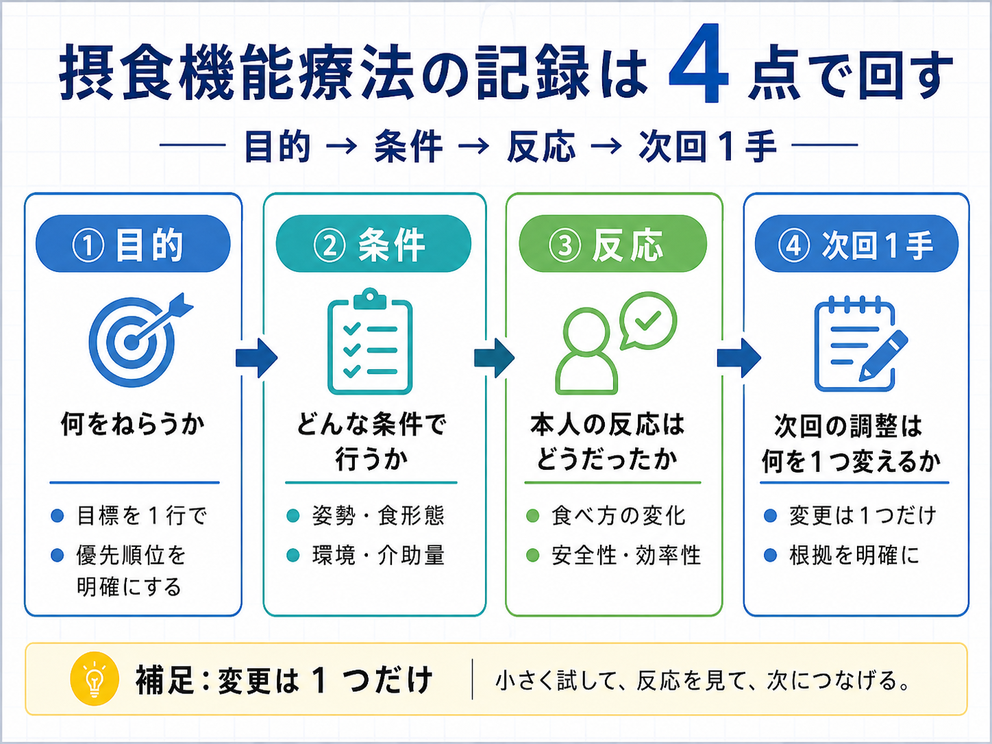 摂食機能療法の記録は『目的&rarr;条件&rarr;反応&rarr;次回1手』の4点で回す