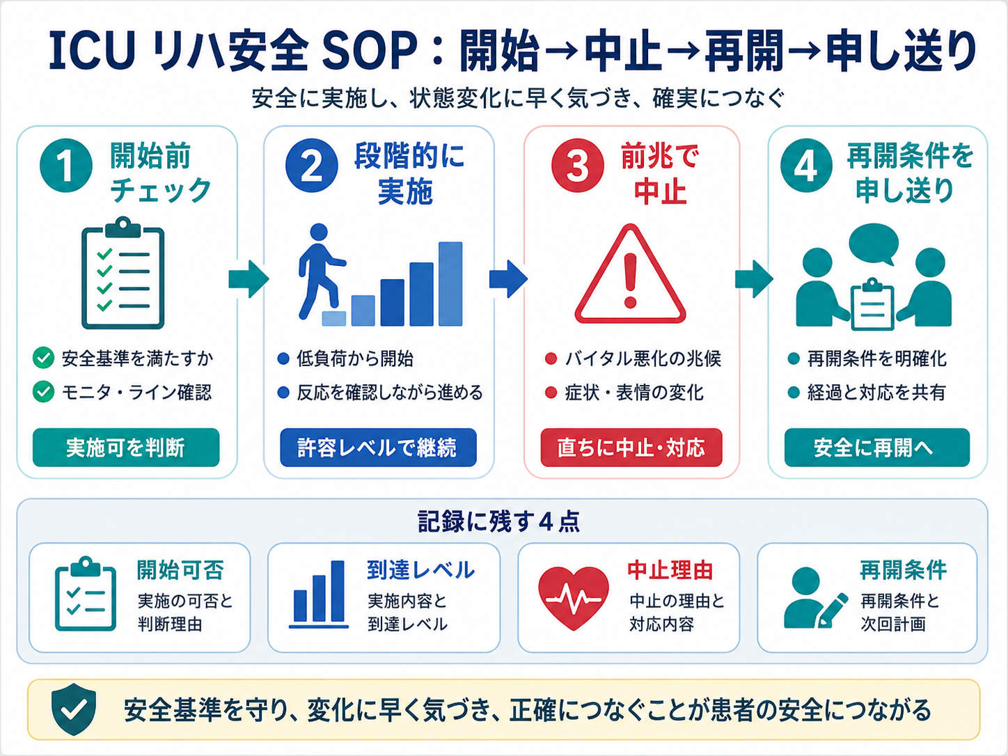 ICU リハ安全 SOP：開始&rarr;中止&rarr;再開&rarr;申し送りの流れ