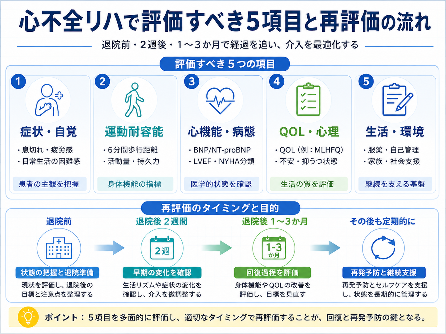 心不全リハで評価すべき 5 項目と再評価タイミング