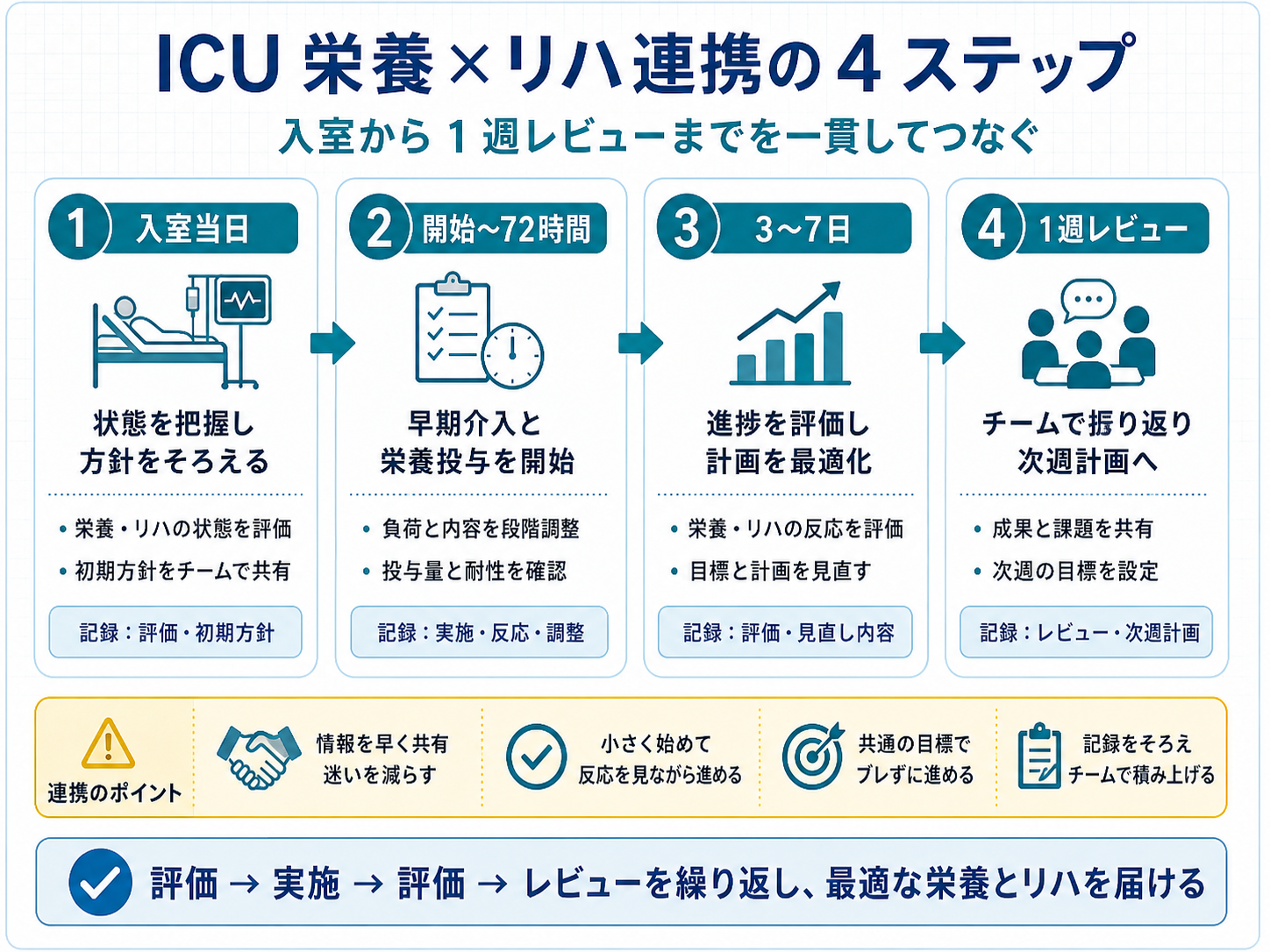 ICU 栄養&times;リハ連携の4ステップ