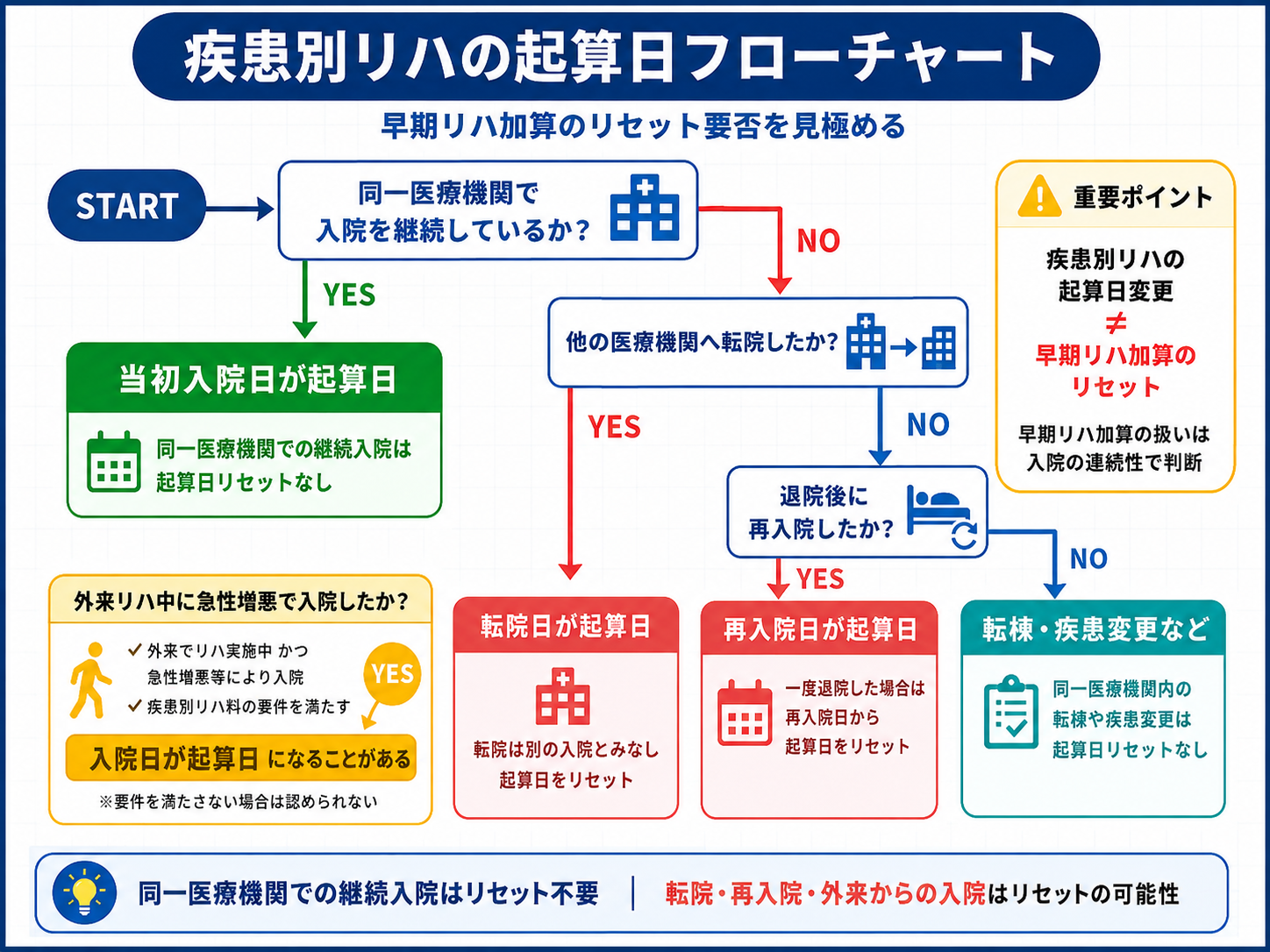 早期リハ加算の起算日フローチャート
