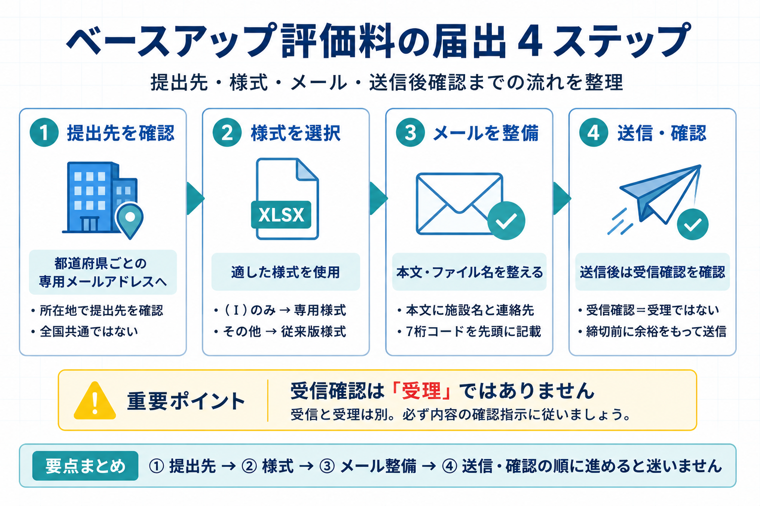 ベースアップ評価料の届出 4 ステップを整理した図版