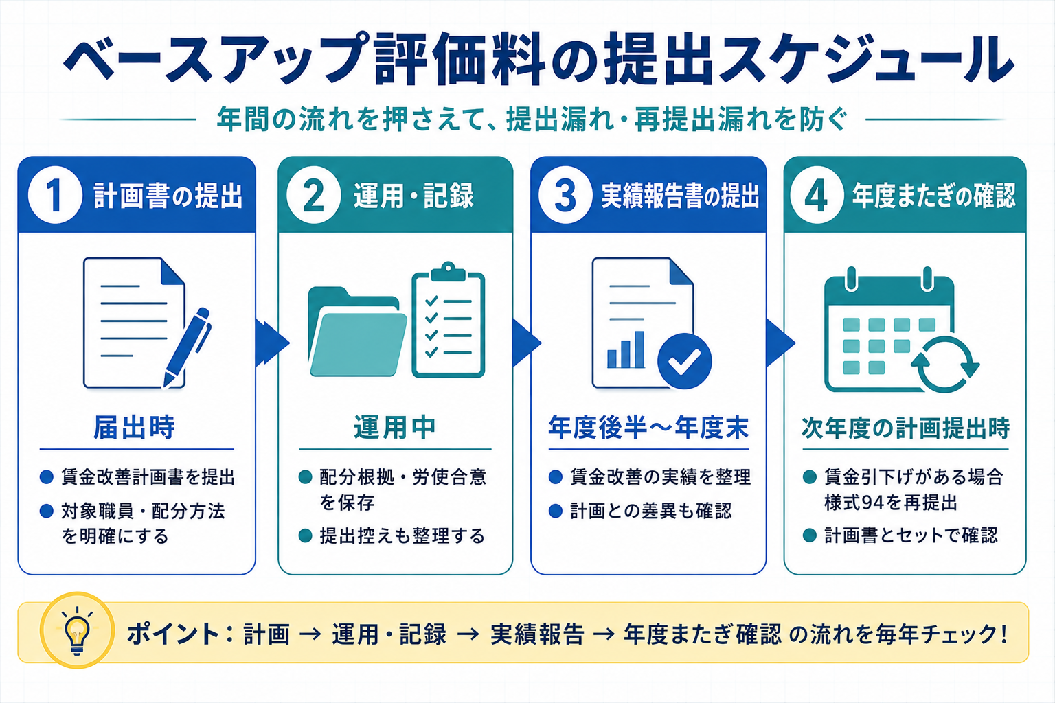 ベースアップ評価料の提出スケジュール