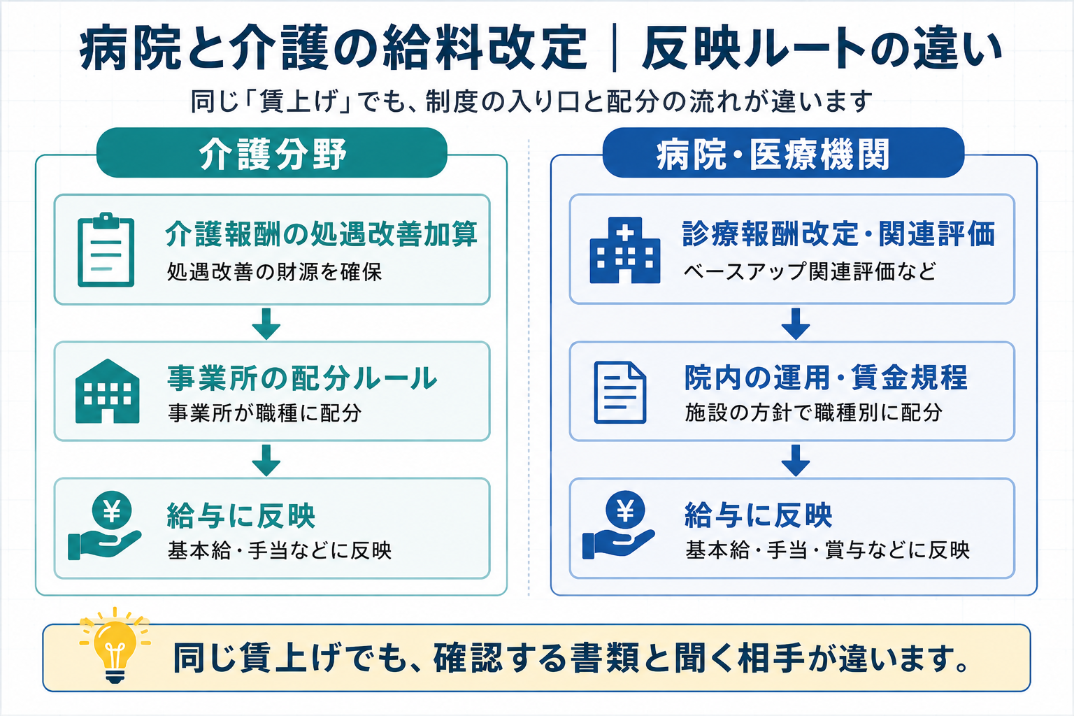 病院と介護の給料改定における反映ルートの違いを整理した比較図