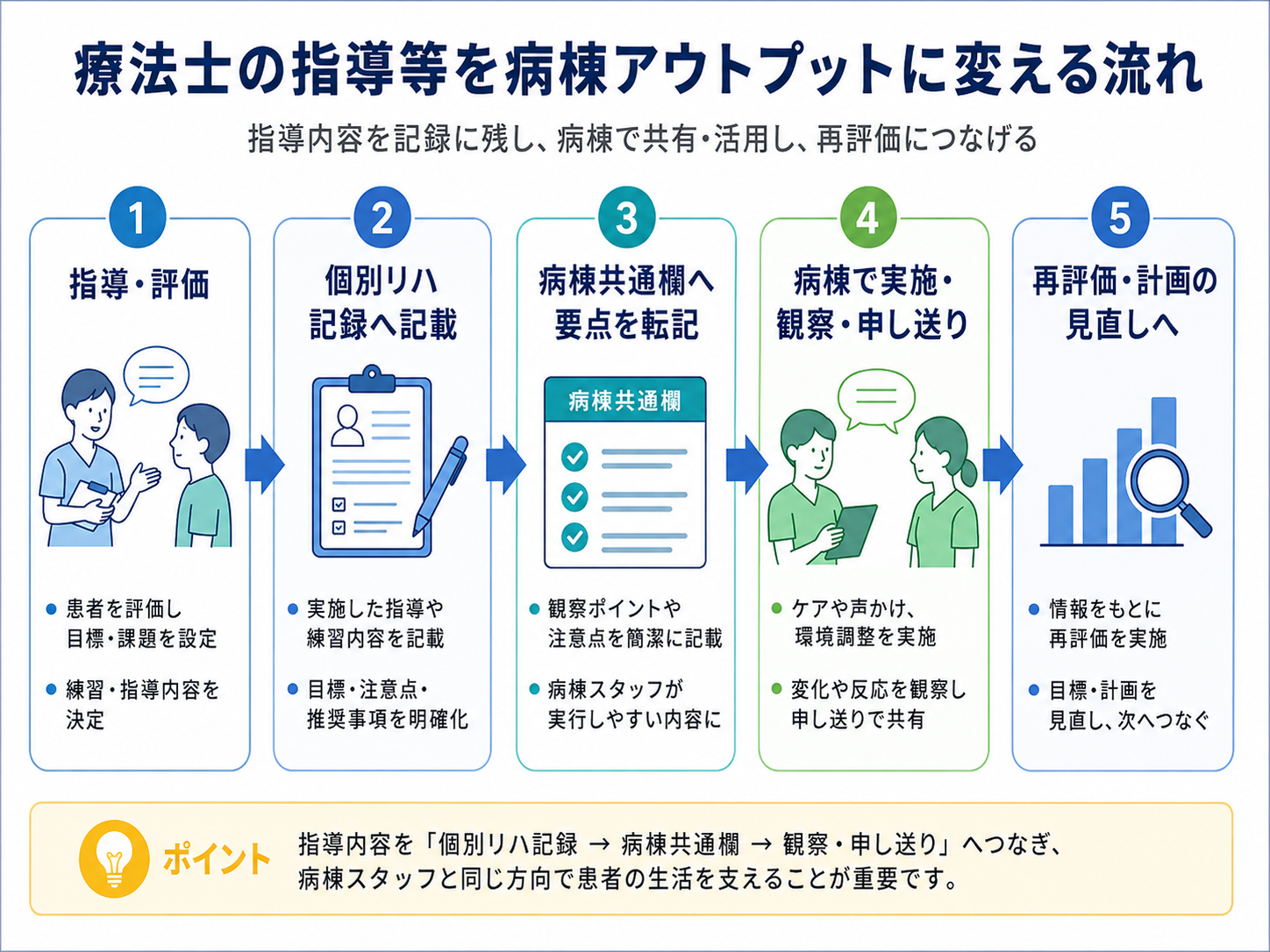 療法士の指導等を病棟アウトプットへ変える流れ
