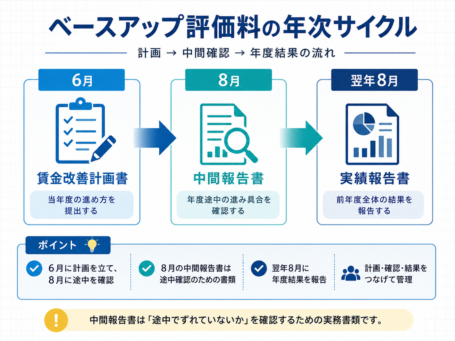 ベースアップ評価料の年次サイクルを計画書・中間報告書・実績報告書で整理した図版