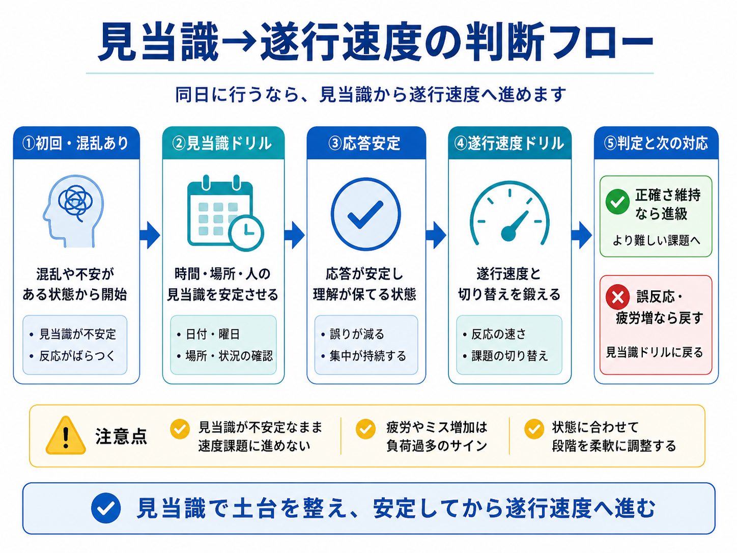 見当識から遂行速度へ進める判断フロー
