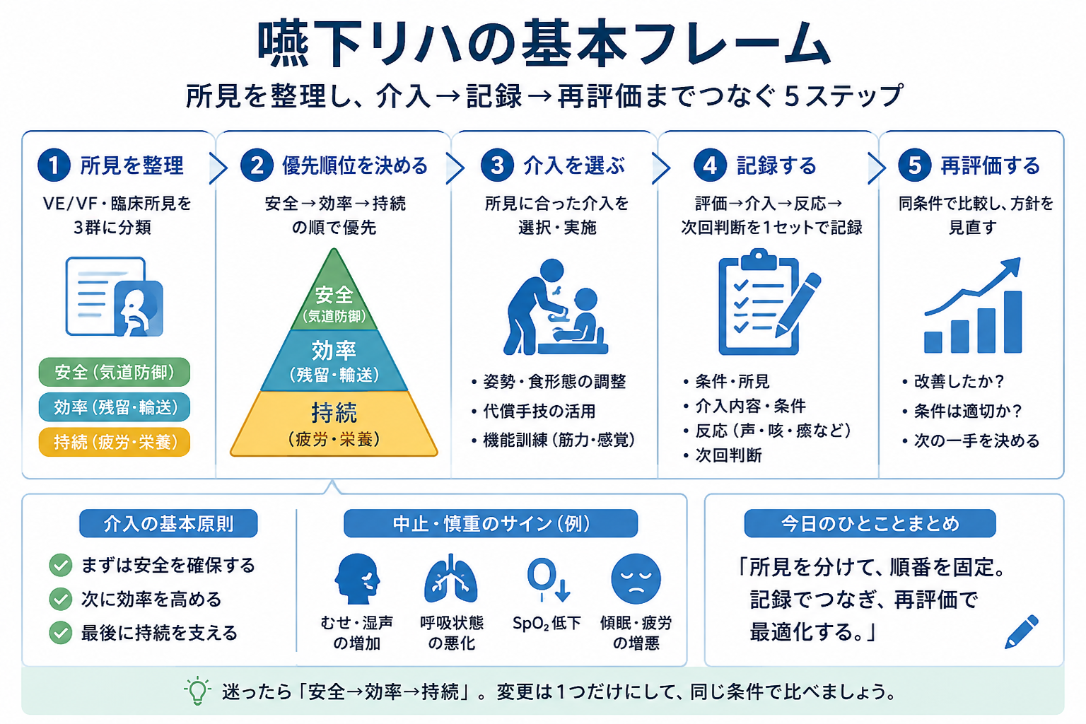 嚥下リハの意思決定フロー｜所見を安全・効率・持続で整理して介入を選ぶ