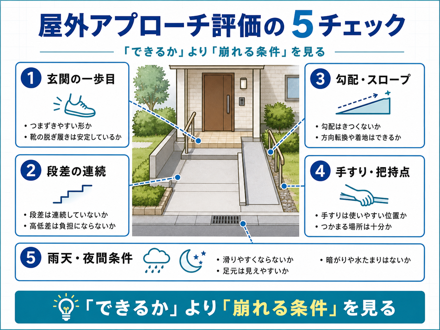 屋外アプローチ評価の5チェック。一歩目、段差、勾配、手すり、雨天夜間条件を整理した図版