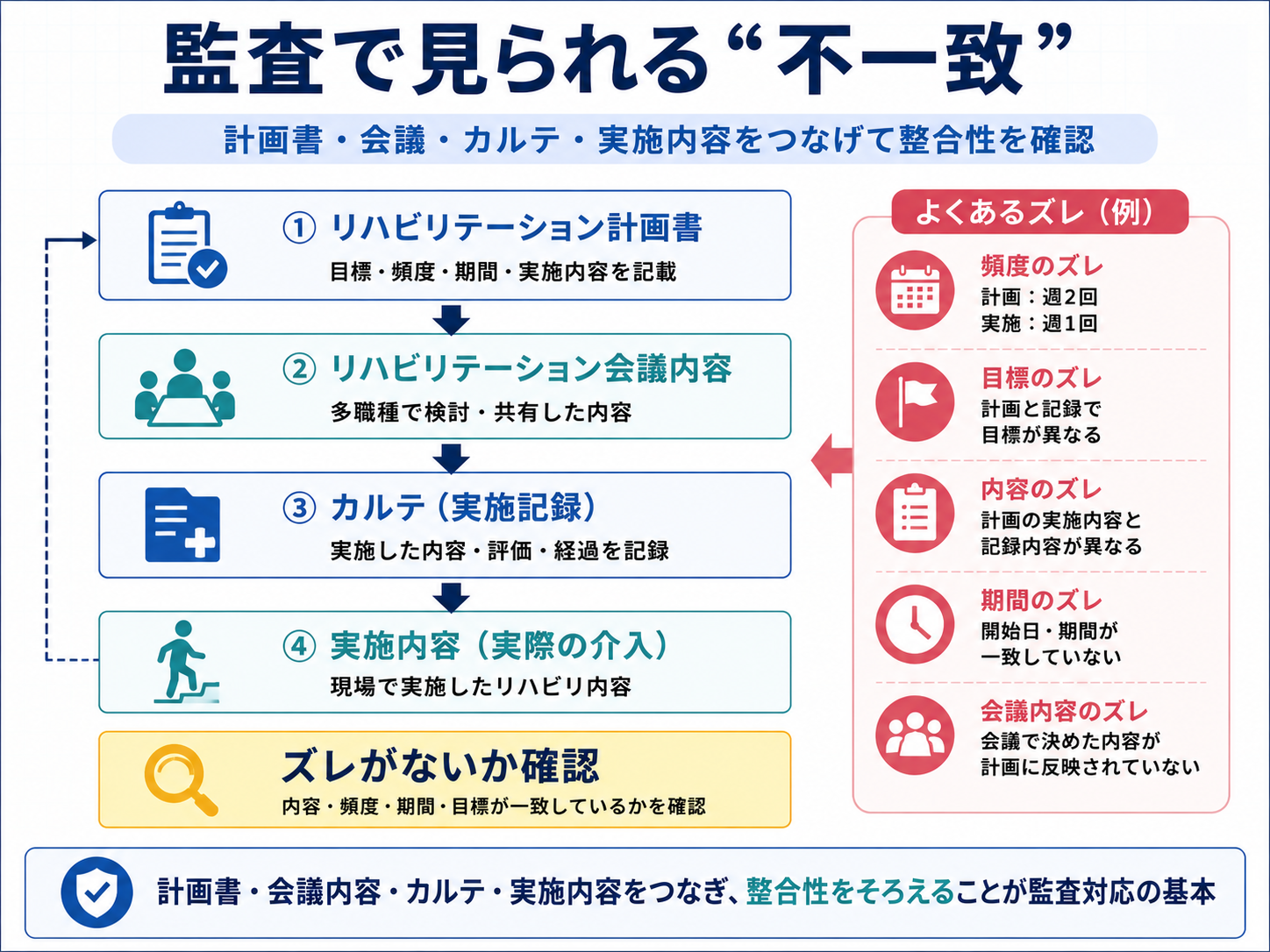 監査で見られる不一致