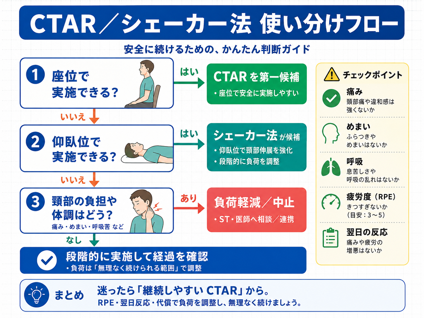 CTARとシェーカー法の使い分けフロー。座位・仰臥位・頸部負担・体調を確認し、CTAR優先、シェーカー法候補、負荷軽減や中止を判断する図版