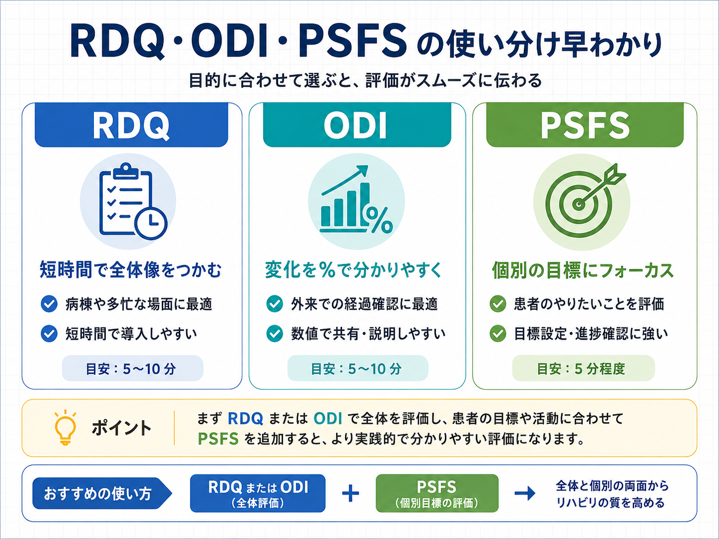 RDQ・ODI・PSFS の使い分け比較図。RDQ は短時間で全体像把握、ODI は割合で共有しやすい、PSFS は個別目標の追跡に強いことを整理した図版。