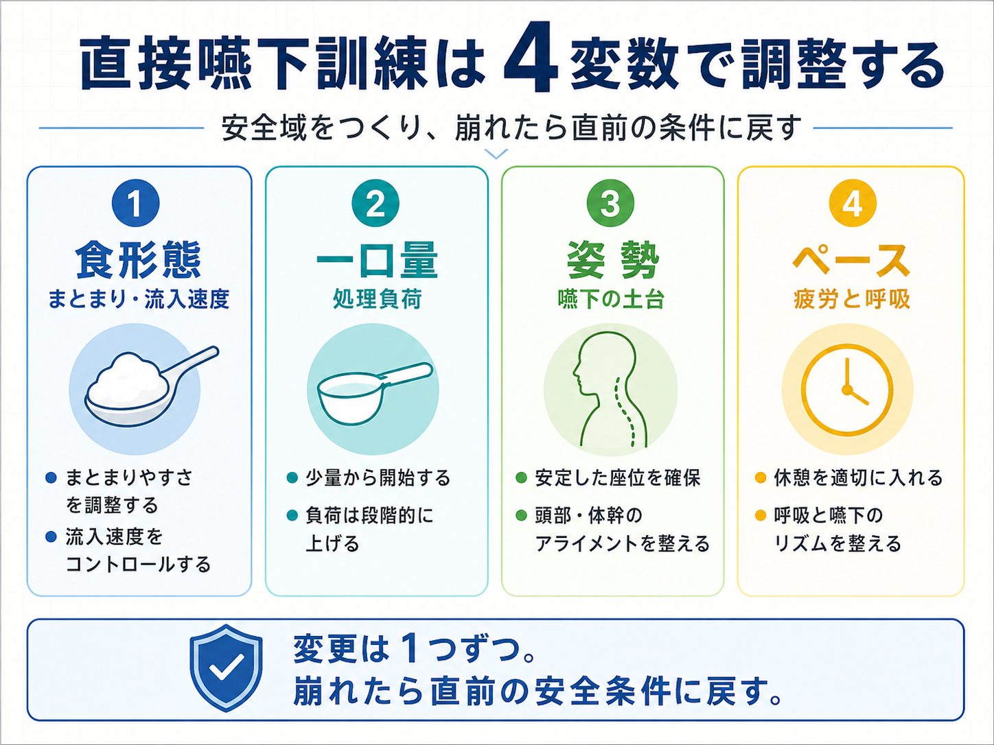 直接嚥下訓練は4変数で調整する