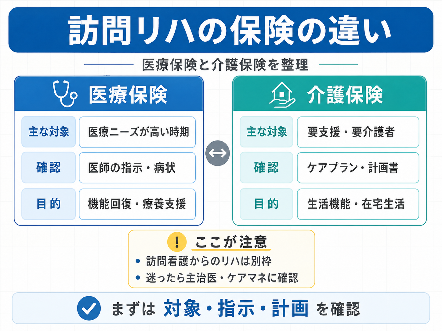 医療保険と介護保険の訪問リハの違いを、対象・確認事項・目的で比較した図