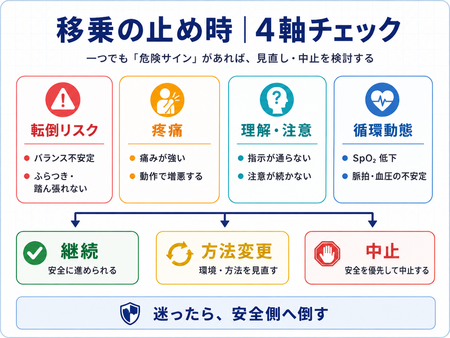 移乗の止め時を4軸で整理したチェック図版