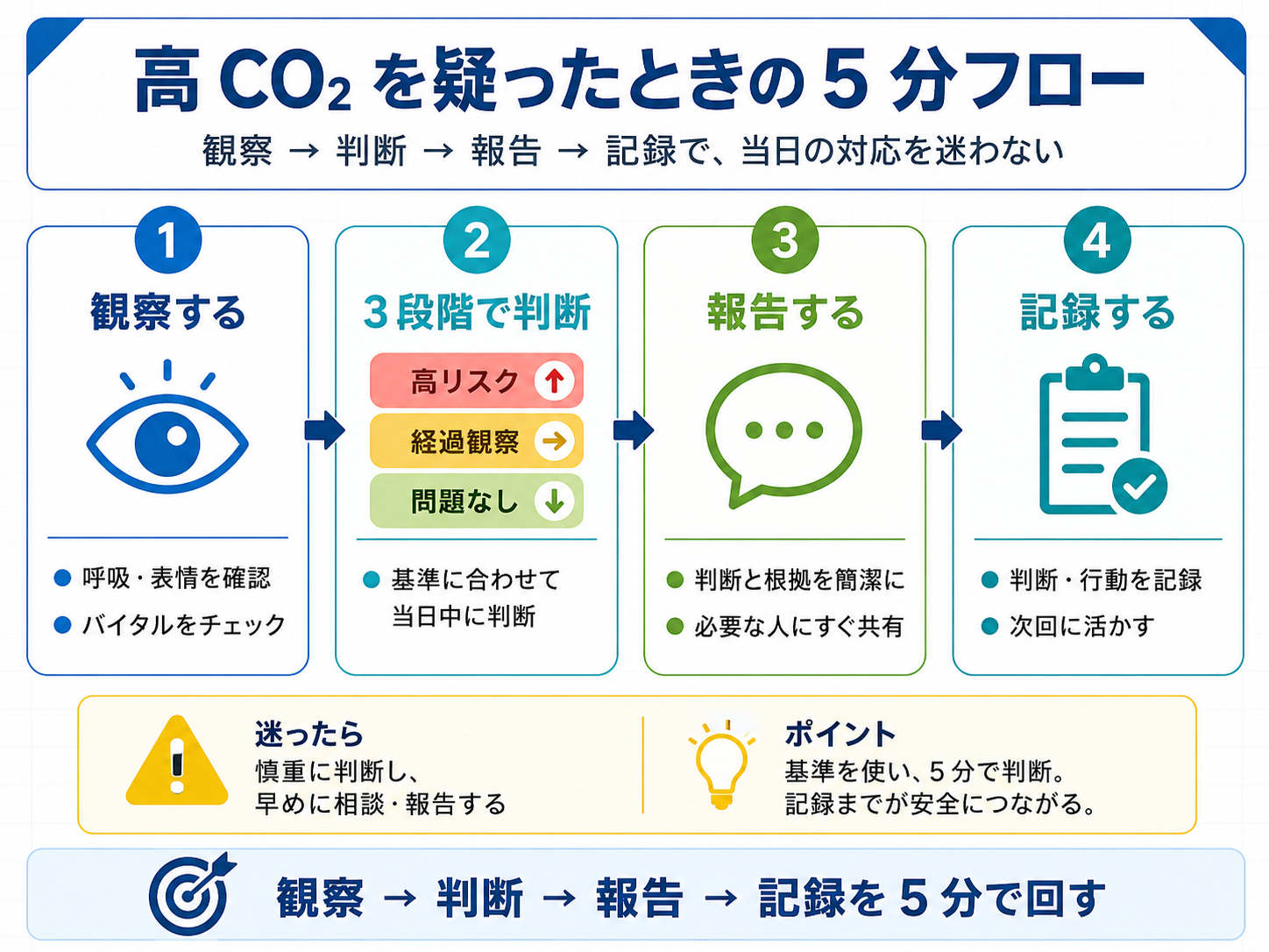 高 CO2 を疑ったときの 5 分フロー図版