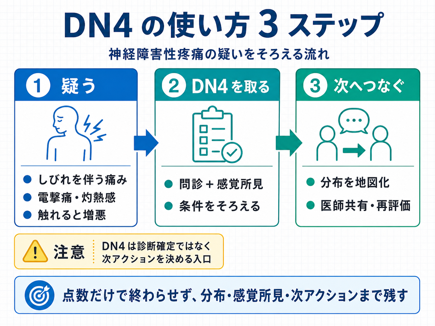 DN4の使い方3ステップ。疑う、DN4を取る、次へつなぐ流れを示した図版