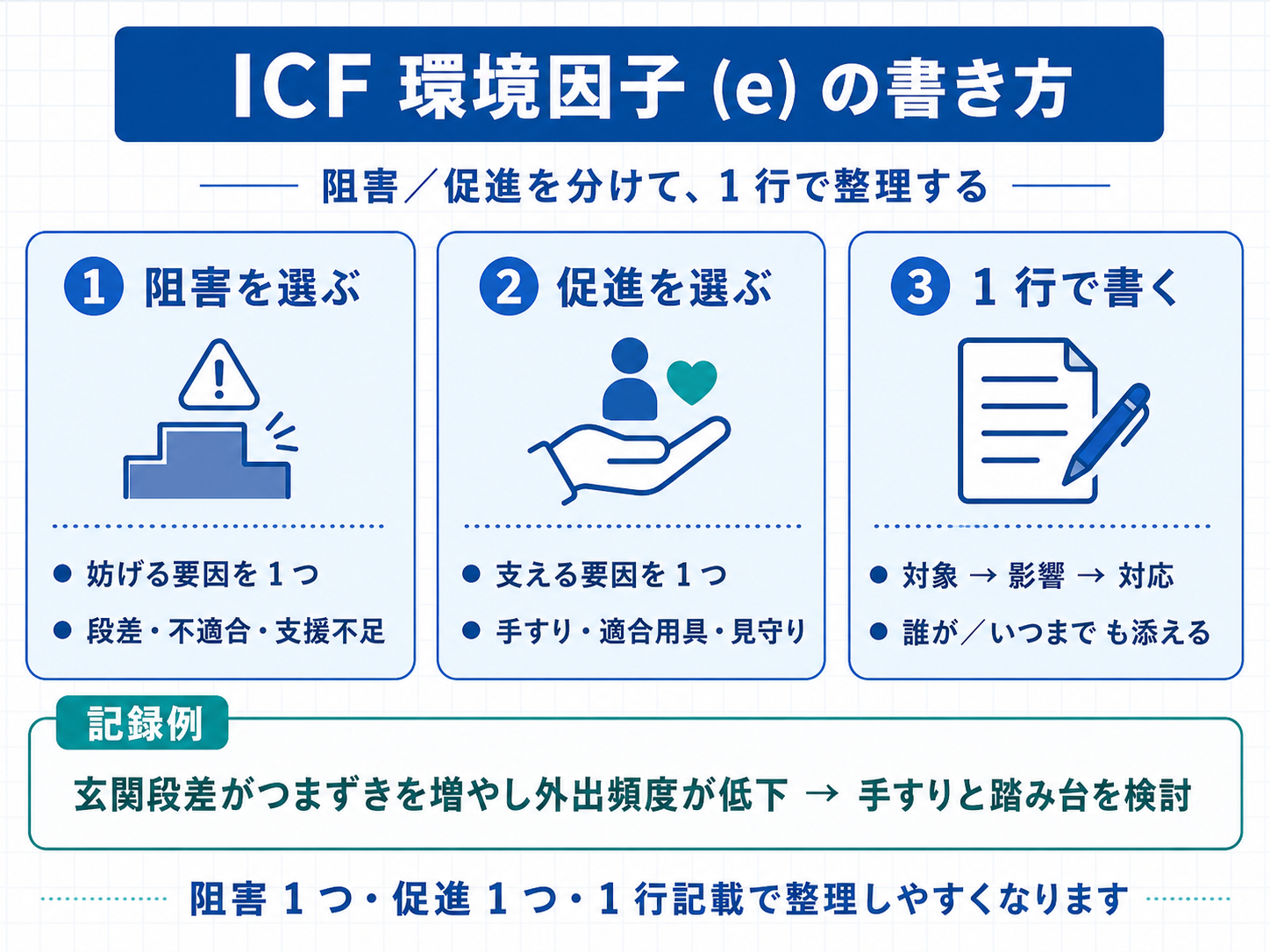 ICF 環境因子（e）の書き方：阻害を選ぶ、促進を選ぶ、1行で書く流れを示した図版