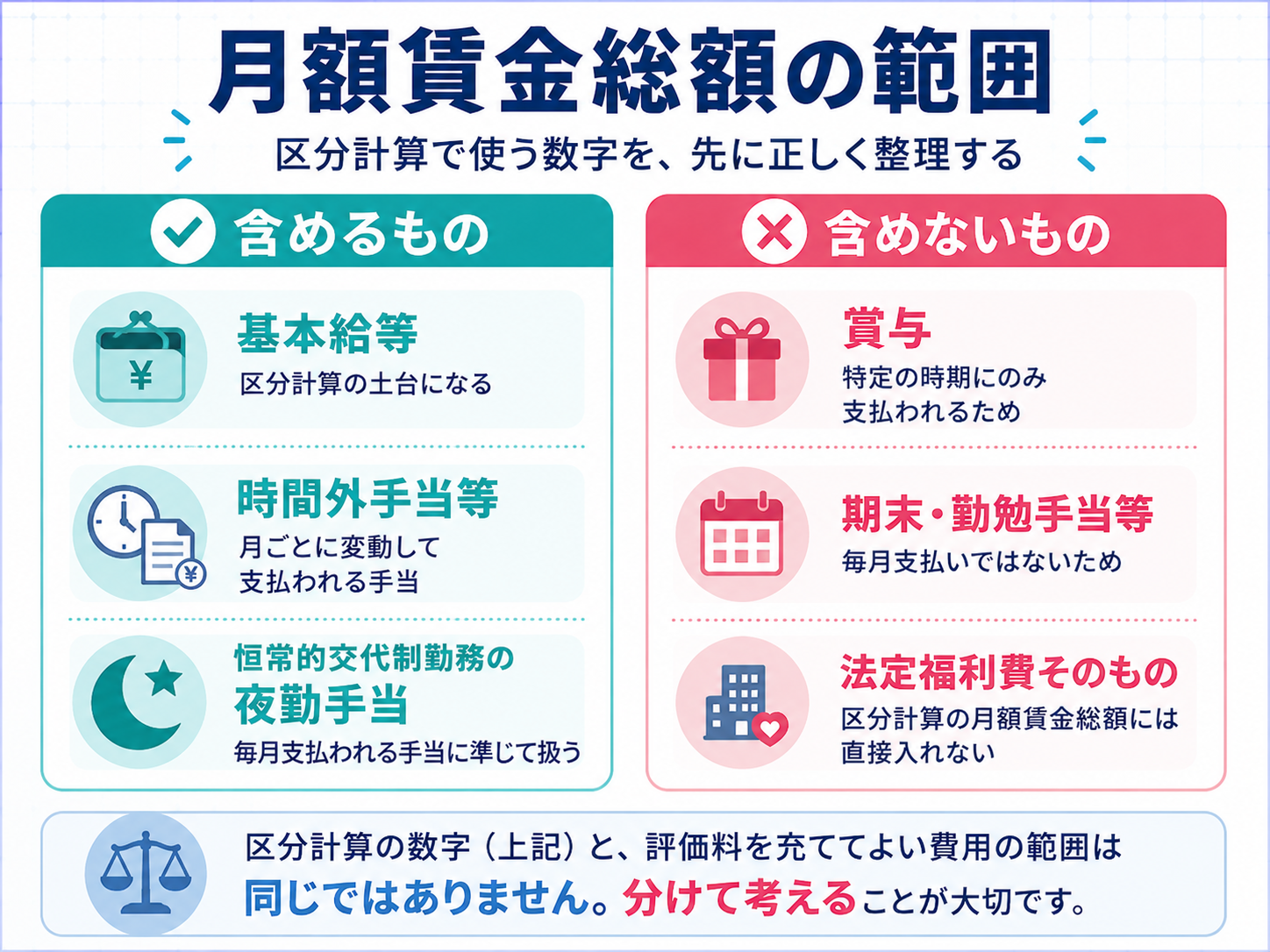 月額賃金総額に含めるものと含めないものを比較した図版