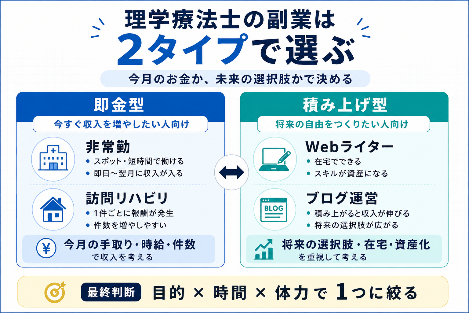 理学療法士の副業は2タイプで選ぶ（即金型と積み上げ型の比較）