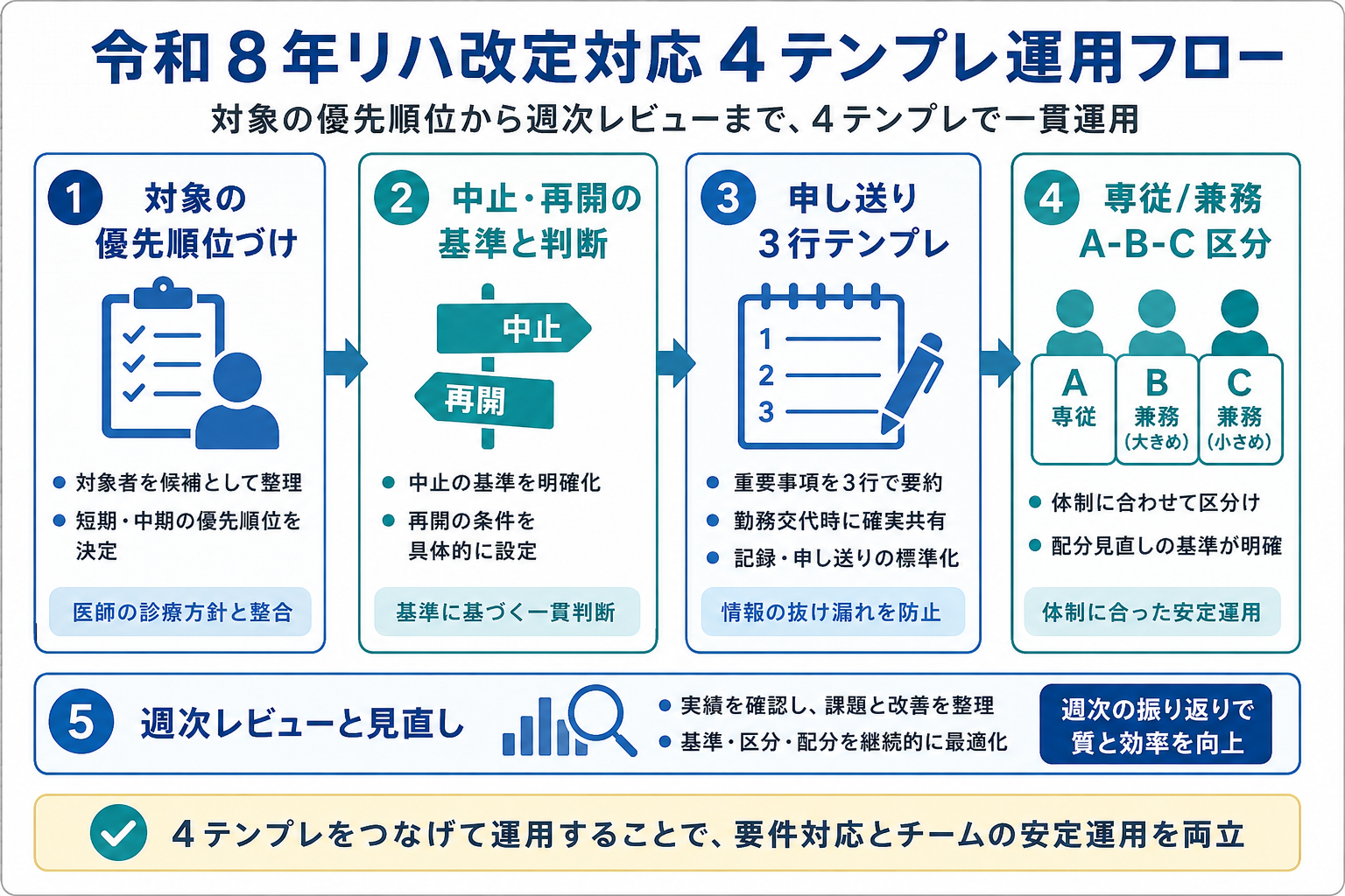 令和 8 年リハ改定対応 4 テンプレ運用フロー