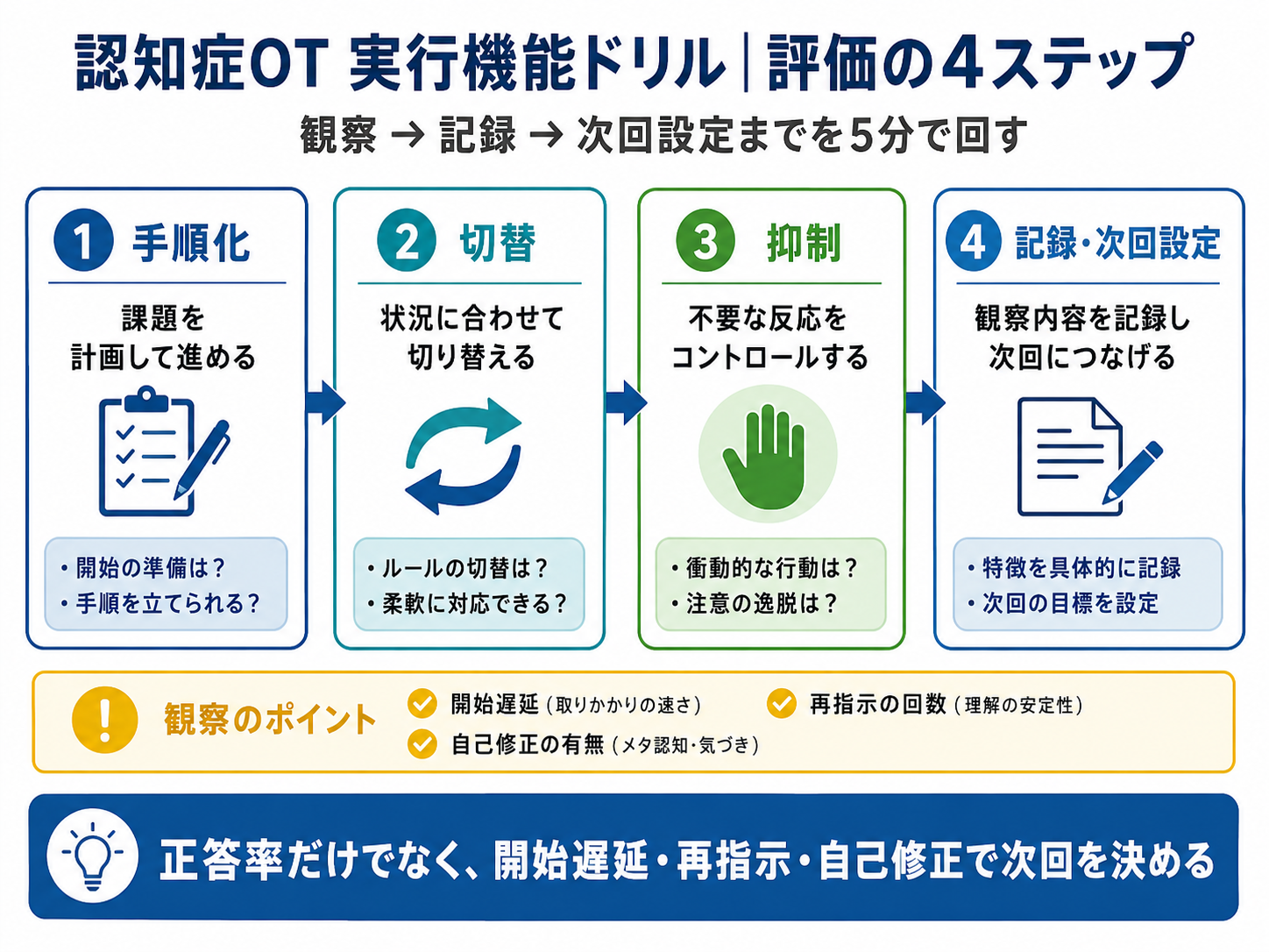 認知症 OT 実行機能ドリルの評価 4 ステップ図版