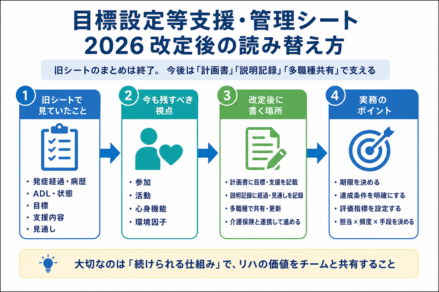 目標設定等支援・管理シートを2026改定後の計画書、説明記録、多職種共有へ読み替える流れを示した図。