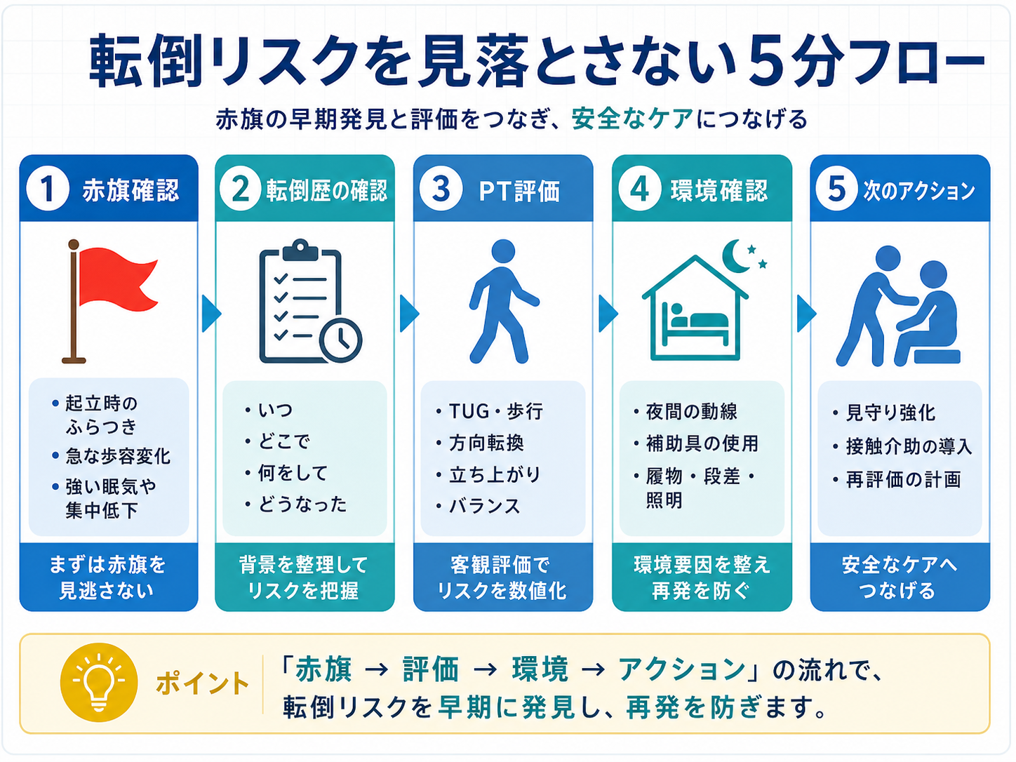 転倒リスクを見落とさない5分フロー