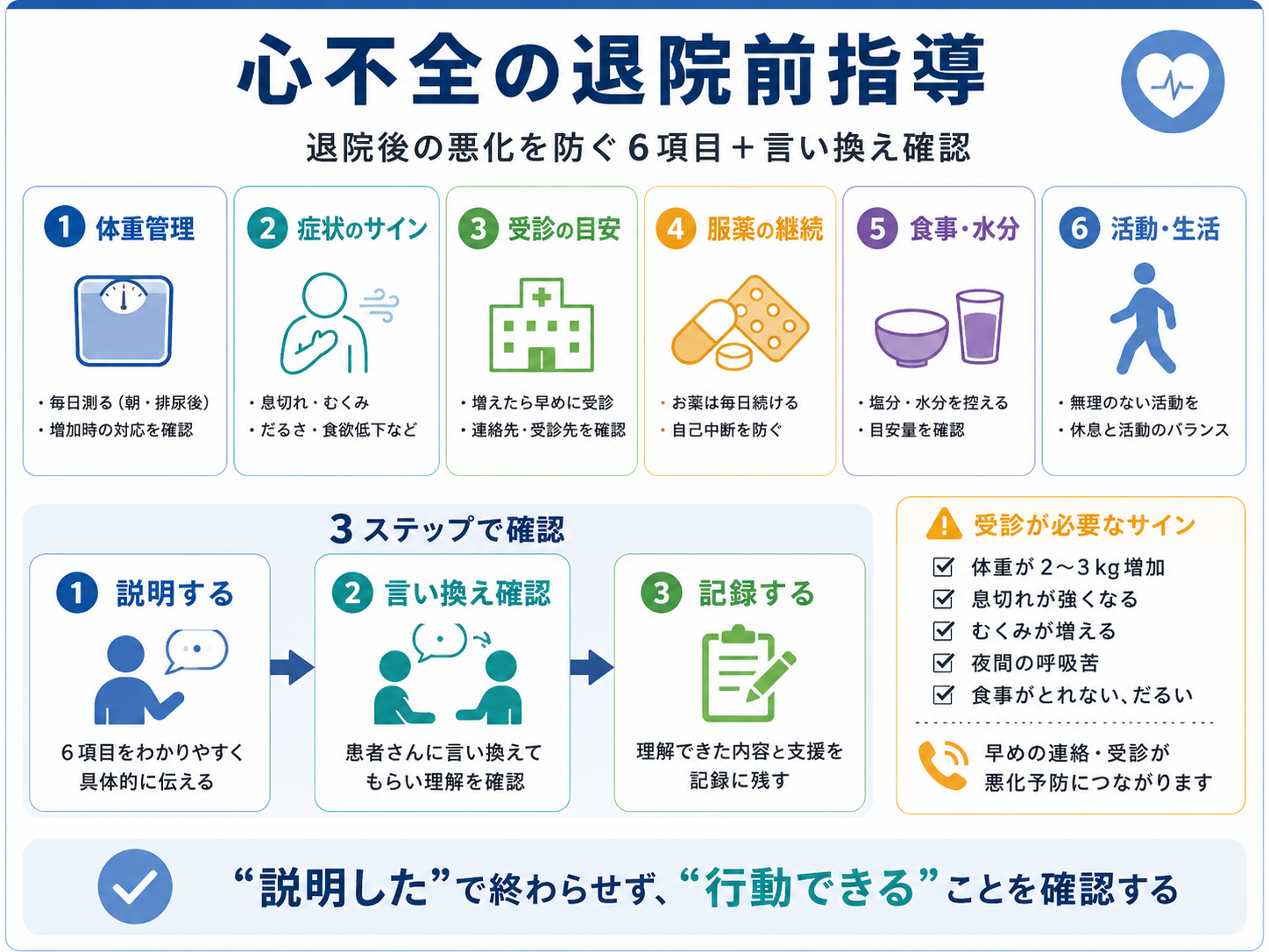 心不全の退院前指導：6項目と確認法の整理図