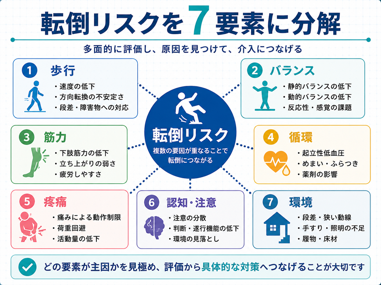 転倒リスクを7要素に分解した整理図